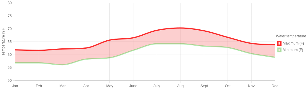 February water temperature for Ensenada Mexico